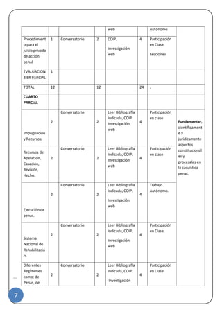 |
7
web Autónomo
Procedimient
o para el
juicio privado
de acción
penal
1 Conversatorio 2 COIP.
Investigación
web
4 Participación
en Clase.
Lecciones
EVALUACION
3 ER PARCIAL
1
TOTAL 12 12 24 .
CUARTO
PARCIAL
Impugnación
y Recursos.
2
Conversatorio
2
Leer Bibliografía
Indicada, COIP
Investigación
web
4
Participación
en clase
Fundamentar,
científicament
e y
jurídicamente
aspectos
constitucional
es y
procesales en
la casuística
penal.
Recursos de:
Apelación,
Casación,
Revisión,
Hecho.
2
Conversatorio
2
Leer Bibliografía
Indicada, COIP.
Investigación
web
4
Participación
en clase
Ejecución de
penas.
2
Conversatorio
2
Leer Bibliografía
Indicada, COIP.
Investigación
web
4
Trabajo
Autónomo.
Sistema
Nacional de
Rehabilitació
n.
2
Conversatorio
2
Leer Bibliografía
Indicada, COIP.
Investigación
web
4
Participación
en Clase.
Diferentes
Regímenes
como: de
Penas, de
2
Conversatorio
2
Leer Bibliografía
Indicada, COIP.
Investigación
4
Participación
en Clase.
 