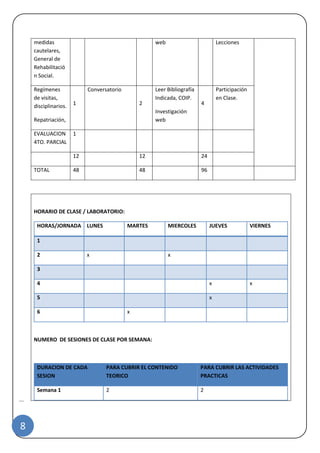 |
8
medidas
cautelares,
General de
Rehabilitació
n Social.
web Lecciones
Regímenes
de visitas,
disciplinarios.
Repatriación,
1
Conversatorio
2
Leer Bibliografía
Indicada, COIP.
Investigación
web
4
Participación
en Clase.
EVALUACION
4TO. PARCIAL
1
12 12 24
TOTAL 48 48 96
HORARIO DE CLASE / LABORATORIO:
HORAS/JORNADA LUNES MARTES MIERCOLES JUEVES VIERNES
1
2 x x
3
4 x x
5 x
6 x
NUMERO DE SESIONES DE CLASE POR SEMANA:
DURACION DE CADA
SESION
PARA CUBRIR EL CONTENIDO
TEORICO
PARA CUBRIR LAS ACTIVIDADES
PRACTICAS
Semana 1 2 2
 