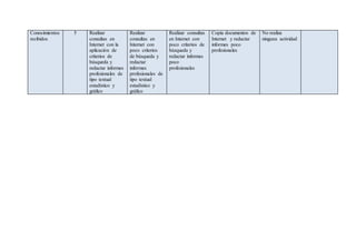 Conocimientos
recibidos
5 Realizar
consultas en
Internet con la
aplicación de
criterios de
búsqueda y
redactar informes
profesionales de
tipo textual
estadístico y
gráfico
Realizar
consultas en
Internet con
poco criterios
de búsqueda y
redactar
informes
profesionales de
tipo textual
estadístico y
gráfico
Realizar consultas
en Internet con
poco criterios de
búsqueda y
redactar informes
poco
profesionales
Copia documentos de
Internet y redactar
informes poco
profesionales
No realiza
ninguna actividad
 