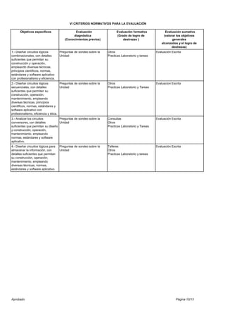 Página 10/13
VI CRITERIOS NORMATIVOS PARA LA EVALUACIÓN
Objetivos específicos Evaluación
diagnóstica
(Conocimientos previos)
Evaluación formativa
(Grado de logro de
destrezas )
Evaluación sumativa
(valorar los objetivos
generales
alcanzados y el logro de
destrezas)
1.- Diseñar circuitos lógicos
combinacionales, con detalles
suficientes que permitan su
construcción y operación,
empleando diversas técnicas,
principios científicos, normas,
estándares y software aplicativo
con profesionalismo y eficiencia.
Preguntas de sondeo sobre la
Unidad
Otros
Practicas Laboratorio y tareas
Evaluación Escrita
2.- Diseñar circuitos lógicos
secuenciales, con detalles
suficientes que permitan su
construcción, operación,
mantenimiento, empleando
diversas técnicas, principios
científicos, normas, estándares y
software aplicativo con
profesionalismo, eficiencia y ética.
Preguntas de sondeo sobre la
Unidad
Otros
Practicas Laboratorio y Tareas
Evaluacion Escrita
3.- Analizar los circuitos
conversores, con detalles
suficientes que permitan su diseño
y construcción, operación,
mantenimiento, empleando
normas, estándares y software
aplicativo.
Preguntas de sondeo sobre la
Unidad
Consultas
Otros
Practicas Laboratorio y Tareas
Evaluación Escrita
4.- Diseñar circuitos lógicos para
almacenar la información, con
detalles suficientes que permitan
su construcción, operación,
mantenimiento, empleando
diversas técnicas, normas,
estándares y software aplicativo.
Preguntas de sondeo sobre la
Unidad
Talleres
Otros
Practicas Laboratorio y tareas
Evaluación Escrita
Aprobado
 