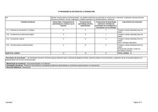 Página 5/13
IV PROGRAMA DE ESTUDIOS DE LA ASIGNATURA
U.1 Diseñar circuitos lógicos combinacionales, con detalles suficientes que permitan su construcción y operación, empleando diversas técnicas,
principios científicos, normas, estándares y software aplicativo con profesionalismo y eficiencia.
Unidades temáticas Horas Clase / Componente de
aprendizaje en contacto con el
docente
Componente de
aprendizaje práctico
experimental.
Componente de aprendizaje
autónomo incluidas las
actividades de investigación y
vinculación con la sociedad
Instrumentos de evaluación
1.1.- Sistemas de Numeración y Códigos. 2 3 1 Trabajos o tareas realizadas fuera de
clases
1.2.- Fundamentos de electrónica digital. 2 3 1 Trabajos o tareas realizadas fuera de
clases
1.3.- Compuertas Lógicas. 4 6 2 Trabajos o tareas realizadas fuera de
clases
Otros: Practicas Laboratorio
1.4.- Circuitos lógicos combinacionales. 4 6 2 Trabajos o tareas realizadas fuera de
clases
Evaluaciones escritas u orales en
actividades practicas
SUBTOTAL HORAS 12 18 6 TOTAL HORAS: 36
Resultados de aprendizaje: Los estudiantes resuelven funciones lógicas aplicando leyes y axiomas del álgebra de Boole, además analizan el funcionamiento y aplicación de las compuertas lógicas en la
implementación de circuitos combinacionales
Metodología de enseñanza : Aprendizaje Basado en Problemas
Estrategias educativas : Resolución de problemas, Actividades académicas desarrolladas en escenarios experimentales o en laboratorios
Recursos didácticos : Marcadores
Aprobado
 