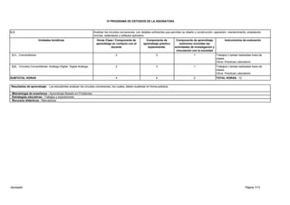 Página 7/13
IV PROGRAMA DE ESTUDIOS DE LA ASIGNATURA
U.3 Analizar los circuitos conversores, con detalles suficientes que permitan su diseño y construcción, operación, mantenimiento, empleando
normas, estándares y software aplicativo.
Unidades temáticas Horas Clase / Componente de
aprendizaje en contacto con el
docente
Componente de
aprendizaje práctico
experimental.
Componente de aprendizaje
autónomo incluidas las
actividades de investigación y
vinculación con la sociedad
Instrumentos de evaluación
3.1.- Convertidores. 2 3 1 Trabajos o tareas realizadas fuera de
clases
Otros: Practicas Laboratorio
3.2.- Circuitos Convertidores: Análogo-Digital, Digital-Análogo. 2 3 1 Trabajos o tareas realizadas fuera de
clases
Otros: Practicas Laboratorio
SUBTOTAL HORAS 4 6 2 TOTAL HORAS: 12
Resultados de aprendizaje: Los estudiantes analizan los circuitos conversores, los cuales, deben sustentar en forma práctica.
Metodología de enseñanza : Aprendizaje Basado en Problemas
Estrategias educativas : Trabajos y exposiciones
Recursos didácticos : Marcadores
Aprobado
 