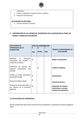 Página 12 de
14
estudiantes
 Validar la calidad de sus aportes teórico – prácticos.
 Valoración de finalización
ACTIVIDADES DE REFUERZO
 Tutorías individual y en grupo
.
9. CONTRIBUCIÓN DE LOS LOGROS DEL APRENDIZAJE DE LA ASIGNATURA AL PERFIL DE
EGRESO Y FORMA DE EVALUACIÓN
RESULTADOS DE
APRENDIZAJE DE LA
ASIGNATURA
NIVEL DE CONTRIBUCIÓN
TÉCNICA E INSTRUMENTO DE
EVALUACIÓN
A
Alta
B
Media
C
Baja
Identifica la evolución
económica del Ecuador a
través de la historia.
Diferencia las fuentes de
ingresos económicos del
Ecuador
Analiza el estado económico
actual del Ecuador
Discute la política actual
Analiza las metas obtenidas y
por obtener en el presente
gobierno.
X
X
X
X
X
Mapas conceptuales
Cuadros sinópticos
Evaluaciones
Control de lectura
Exposición de noticias
económicas y sociales
(rubrica de exposición)
10. EVALUACIÓN DEL APRENDIZAJE
Para la composición de la nota semestral de los estudiantes, se tomará en cuenta la siguiente
tabla:
 