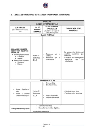 Página 4 de
14
6. SISTEMA DE CONTENIDOS, RESULTADOS Y EVIDENCIAS DE APRENDIZAJE
UNIDAD I
BLOGS Y REVISTAS DIGITALES
CONTENIDOS
¿Qué debe saber, hacer y
ser?
No DE
HORAS/
SEMANAS
RESULTADOS DE
APRENDIZAJE
¿Qué debe ser capaz de
saber, hacer y ser?
EVIDENCIA(S) DE LO
APRENDIDO
CLASES TEÓRICAS
CREACION Y DISEÑO
DE BLOGS Y REVISTAS
DIGITALES
 Los blogs personales
 Concepto
 Diseño
 Las revistas digitales
 Concepto
 Diseño
Horas: 4
Semanas:
2,3,4
 Reconoce que es
un blog
 Reconoce que es
una revista
Se aplicará la técnica del
portafolio académico que
contendrá:
Trabajos de investigación
realizados por los
estudiantes.
CLASES PRÁCTICAS
 Crear y Diseñar un
blog
 Crear y Diseñar
una revista Digital
Horas: 8
Semanas:
2,3,4
 Crea un blog
 Diseña un blog
 Crea una revista
 Diseña una revista
Prácticas sobre blog
Practicas sobre la revista
Trabajo de Investigación
 Consultar los Blogs
 Consultar las revistas digitales
Entregar en la semana: 3
 