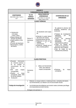 Página 5 de
14
UNIDAD II
FUNDAMENTOS DEL DISEÑO
CONTENIDOS
¿Qué debe saber, hacer y
ser?
No DE
HORAS/
SEMANAS
RESULTADOS DE
APRENDIZAJE
¿Qué debe ser capaz de
saber, hacer y ser?
EVIDENCIA(S) DE LO
APRENDIDO
CLASES TEÓRICAS
 Introducción
 El origen
 Arte u oficio.
 Etapas básicas del
Proceso de Diseño
 Diseño gráfico y Arte
gráfico
 Función del diseñador
 Movimientos y estilos
del diseño
Horas: 6
Semanas:
5,6
El estudiante será capaz
de:
Entender la parte básica
del prisma de colores.
Características del Arte.
Relacionar al arte con la
realidad y el
conocimiento.
Evidencia respeto por el
arte, el artista gráfico.
Se aplicará la técnica del
portafolio académico que
contendrá:
Trabajos de investigación
realizados por los
estudiantes.
 Hojas de resumen
elaboradas por los
estudiantes con
organizadores gráficos.
 Hojas de trabajo de
resolución de ejercicios.
Resumen de la cátedra.
Hoja de cotejo de las
evaluaciones prácticas.
CLASES PRÁCTICAS
 Recopile información
de diversos autores a
fin de ampliar el
conocimiento de los
temas.
 SW para mapas
conceptuales
 Realice un mapa
conceptual sobre éste
los temas tratados
 Evaluación
Semanas:
5,6
 Utiliza una herramienta
Web para elaborar
mapas conceptuales Prácticas de mapa
conceptual
Trabajo de Investigación
 Elaborar un ensayo sobre la incidencia de las corrientes del diseño,
sus herramientas y su relación con el Comunicador Social.
 Las limitaciones tecnológicas que tuvieron estas corrientes para llegar
a la trascendencia de las mismas.
Entregar en la semana: 6
 