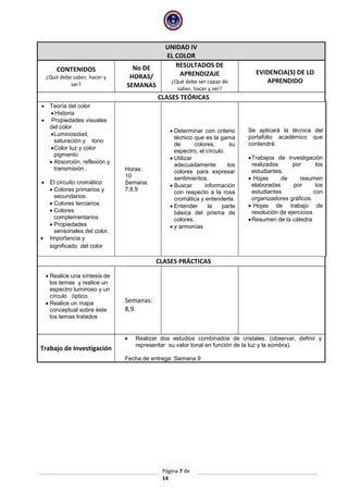 Página 7 de
14
UNIDAD IV
EL COLOR
CONTENIDOS
¿Qué debe saber, hacer y
ser?
No DE
HORAS/
SEMANAS
RESULTADOS DE
APRENDIZAJE
¿Qué debe ser capaz de
saber, hacer y ser?
EVIDENCIA(S) DE LO
APRENDIDO
CLASES TEÓRICAS
 Teoría del color
 Historia
 Propiedades visuales
del color
Luminosidad,
saturación y tono
Color luz y color
pigmento
 Absorción, reflexión y
transmisión .
 El circuito cromático
 Colores primarios y
secundarios
 Colores terciarios
 Colores
complementarios
 Propiedades
sensoriales del color.
 Importancia y
significado del color
Horas:
10
Semana:
7,8,9
 Determinar con criterio
técnico que es la gama
de colores, su
espectro, el círculo.
 Utilizar
adecuadamente los
colores para expresar
sentimientos.
 Buscar información
con respecto a la rosa
cromática y entenderla.
 Entender la parte
básica del prisma de
colores.
 y armonías
Se aplicará la técnica del
portafolio académico que
contendrá:
Trabajos de investigación
realizados por los
estudiantes.
 Hojas de resumen
elaboradas por los
estudiantes con
organizadores gráficos.
 Hojas de trabajo de
resolución de ejercicios.
Resumen de la cátedra.
CLASES PRÁCTICAS
 Realice una síntesis de
los temas y realice un
espectro luminoso y un
círculo óptico.
 Realice un mapa
conceptual sobre éste
los temas tratados
Semanas:
8,9
Trabajo de Investigación
 Realizar dos estudios combinados de cristales. (observar, definir y
representar su valor tonal en función de la luz y la sombra).
Fecha de entrega: Semana 9
 