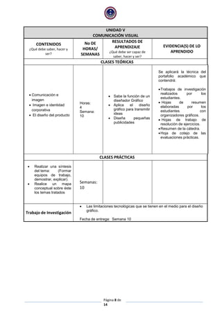 Página 8 de
14
UNIDAD V
COMUNICACIÓN VISUAL
CONTENIDOS
¿Qué debe saber, hacer y
ser?
No DE
HORAS/
SEMANAS
RESULTADOS DE
APRENDIZAJE
¿Qué debe ser capaz de
saber, hacer y ser?
EVIDENCIA(S) DE LO
APRENDIDO
CLASES TEÓRICAS
 Comunicación e
imagen
 Imagen e identidad
corporativa
 El diseño del producto
Horas:
4
Semana:
10
 Sabe la función de un
diseñador Gráfico
 Aplica el diseño
gráfico para transmitir
ideas
 Diseña pequeñas
publicidades
Se aplicará la técnica del
portafolio académico que
contendrá:
Trabajos de investigación
realizados por los
estudiantes.
 Hojas de resumen
elaboradas por los
estudiantes con
organizadores gráficos.
 Hojas de trabajo de
resolución de ejercicios.
Resumen de la cátedra.
Hoja de cotejo de las
evaluaciones prácticas.
CLASES PRÁCTICAS
 Realizar una síntesis
del tema: (Formar
equipos de trabajo,
demostrar, explicar).
 Realice un mapa
conceptual sobre éste
los temas tratados
Semanas:
10
Trabajo de Investigación
 Las limitaciones tecnológicas que se tienen en el medio para el diseño
gráfico.
Fecha de entrega: Semana 10
 