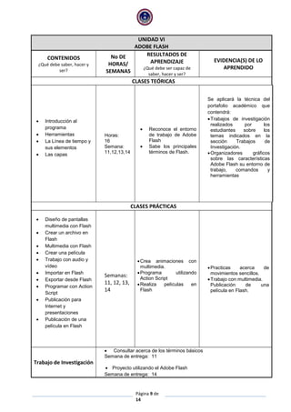 Página 9 de
14
UNIDAD VI
ADOBE FLASH
CONTENIDOS
¿Qué debe saber, hacer y
ser?
No DE
HORAS/
SEMANAS
RESULTADOS DE
APRENDIZAJE
¿Qué debe ser capaz de
saber, hacer y ser?
EVIDENCIA(S) DE LO
APRENDIDO
CLASES TEÓRICAS
 Introducción al
programa
 Herramientas
 La Línea de tiempo y
sus elementos
 Las capas
Horas:
16
Semana:
11,12,13,14
 Reconoce el entorno
de trabajo de Adobe
Flash
 Sabe los principales
términos de Flash.
Se aplicará la técnica del
portafolio académico que
contendrá:
Trabajos de investigación
realizados por los
estudiantes sobre los
temas indicados en la
sección Trabajos de
Investigación.
Organizadores gráficos
sobre las características
Adobe Flash su entorno de
trabajo, comandos y
herramientas
CLASES PRÁCTICAS
 Diseño de pantallas
multimedia con Flash
 Crear un archivo en
Flash
 Multimedia con Flash
 Crear una película
 Trabajo con audio y
vídeo
 Importar en Flash
 Exportar desde Flash
 Programar con Action
Script
 Publicación para
Internet y
presentaciones
 Publicación de una
película en Flash
Semanas:
11, 12, 13,
14
Crea animaciones con
multimedia.
Programa utilizando
Action Script
Realiza películas en
Flash
Practicas acerca de
movimientos sencillos.
Trabajo con multimedia.
Publicación de una
película en Flash.
Trabajo de Investigación
 Consultar acerca de los términos básicos
Semana de entrega: 11
 Proyecto utilizando el Adobe Flash
Semana de entrega: 14
 