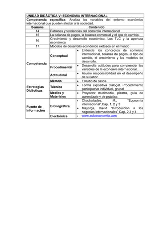 UNIDAD DIDÁCTICA V: ECONOMIA INTERNACIONAL
Competencia específica: Analiza las variables del entorno económico
internacional que pueden afectar a la sociedad.
    Semana                                  Contenido
       14        Patrones y tendencias del comercio internacional
       15        La balanza de pagos, la balanza comercial y el tipo de cambio.
                 Crecimiento y desarrollo económico. Los TLC y la apertura
       16
                 económica
       17        Modelos de desarrollo económico exitosos en el mundo
                                   • Entiende los conceptos de comercio
                                       internacional, balanza de pagos, el tipo de
                 Conceptual
                                       cambio, el crecimiento y los modelos de
                                       desarrollo.
Competencia
                                   • Desarrolla actitudes para comprender las
                 Procedimental
                                       variables de la economía internacional.
                                   • Asume responsabilidad en el desempeño
                 Actitudinal
                                       de su labor
                 Método            • Estudio de casos.
                                   • Forma expositiva dialogal. Procedimiento
Estrategias      Técnica
                                       participativo individual, grupal
Didácticas
                 Medíos y          • Proyector multimedia, pizarra, guía de
                 Materiales            aprendizaje y de práctica
                                   •   Chacholiades,          M.,       “Economía
                                       internacional”.Cap. 1, 2 y 3
Fuente de        Bibliográfica
                                   • Mayorga, David “Introducción a los
Información                            negocios internacionales” Cap. 2,3 y 4
                 Electrónica       •   www.aulaeconomía.com
 