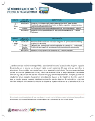 La distribución del horario ﬂexible permite a los docentes brindar a los estudiantes mayores espacios
de contacto con el idioma. Los temas en inglés no son exclusivos del área, sino que permiten la
articulación de contenidos y vocabulario con otras áreas del conocimiento. De esta manera se logra
que los estudiantes generen una rutina y hábito de la utilización de la lengua extranjera de manera
transversal y natural, con más de 400 horas de trabajo y refuerzo de contenidos en inglés; cuando los
estudiantes toman todas las clases con un único docente. Cuando se da rotación de docentes según el
área, se pueden generar redes de trabajo conjunto en los que los docentes de matemáticas y ciencias
naturales, integren el vocabulario trabajado en la clase de inglés al desarrollo de su temática especíﬁca.
12. A continuación se identiﬁca la distribución de horas requeridas para la formación en el nivel de básica primaria en las Instituciones Educativas Oﬁciales
de los municipios no certiﬁcados del departamento de Cundinamarca a partir de la implementación del sílabo uniﬁcado de inglés.
GRADO META DE
ENSEÑANZA
DESCRIPCIÓN
1°, 2° y
3°
3 Horas
 A1
Vocabulario Presentación de vocabulario nuevo para aprender según el eje temático,
Practica de expresiones de descripción de objetos, repetición en juego de roles,
pequeñas presentaciones orales
Spelling Reconocimiento de la estructura de las palabras, ortografía/deletreo ( spelling )
 Articulación Presentación de contenidos básicos relacionados de Matemáticas y Ciencias
Naturales.
GRADO META DE
ENSEÑANZA
DESCRIPCIÓN
4° Y 5°
4 Horas
 A2.1
Vocabulario Presentación de vocabulario nuevo por categorías de aprendizaje en contexto y
la estructura del idioma
Práctica Aplicación del vocabulario en contexto y práctica de expresiones y frases cortas
Spelling
 /Dictation
Práctica de la ortografía de las palabras, lectura y dictados de textos cortos
 Articulación Presentación de conceptos de Matemáticas y Ciencias Naturales
 