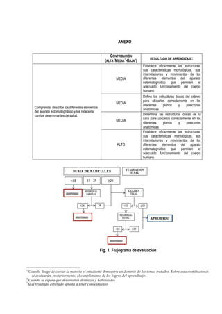 ANEXO
CONTRIBUCIÓN
(ALTA
3
MEDIA
2
-BAJA1) RESULTADO DE APRENDIZAJE:
Comprende, describe los diferentes elementos
del aparato estomatognático y los relaciona
con los determinantes de salud.
MEDIA
Establece eficazmente las estructuras,
sus características morfológicas, sus
interrelaciones y movimientos de los
diferentes elementos del aparato
estomatognático que permiten el
adecuado funcionamiento del cuerpo
humano
MEDIA
Define las estructuras óseas del cráneo
para ubicarlos correctamente en los
diferentes planos y posiciones
anatómicas
MEDIA
Determina las estructuras óseas de la
cara para ubicarlos correctamente en los
diferentes planos y posiciones
anatómicas
ALTO
Establece eficazmente las estructuras,
sus características morfológicas, sus
interrelaciones y movimientos de los
diferentes elementos del aparato
estomatognático que permiten el
adecuado funcionamiento del cuerpo
humano
Fig. 1. Flujograma de evaluación
1
Cuando luego de cursar la materia el estudiante demuestra un dominio de los temas tratados. Sobre estacontribuciones
se evaluarán, posteriormente, el cumplimiento de los logros del aprendizaje.
2
Cuando se espera que desarrollen destrezas y habilidades
3
Si el resultado esperado apunta a tener conocimiento
 