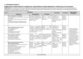 V. PROGRAMACIÓN TEMÁTICA
PRIMERA UNIDAD: GENERALIDADES DE LA EMBRIOLOGIA, GAMETOGENENSIS, PERIODO EMBRIONARIO Y FORMACION DEL DISCO BILAMINAR
COMPETENCIA I: IDENTIFICAR LAS ESTRUCTURAS EMBRIONARIAS QUE DARÁN LUGAR A LOS DIFERENTES ÓRGANOS DEL CUERPO DEL FUTURO FETO, LAS FASES DEL DESARROLLO
EMBRIONARIO, EL CICLO MENSTRUAL Y SUS FASES, FASES DE LA FECUNDACIÓN, SEGMENTACIÓN, FORMACIÓN DEL BLASTOCITO, FORMACIÓN DEL DISCO EMBRIONARIO BILAMINAR
ASÍ COMO LOS LUGARES DE IMPLANTACIÓN DEL BLASTOCITO
SEMANA
CONTENIDOS
ESTRATEGIAS RECURSOS
RESULTADOS DE
APRENDIZAJE
CONCEPTUAL PROCEDIMENTAL ACTITUDINAL
1
Tema-1: Introduccion a la Embriología.
1.1-Concepto.Relacion con otras Ciencias. Importancia de
la embriología.
1.2-Crecimiento y Desarrollo. Concepto. Periodos del
Desarrollo.
1.3-Desarrollo Embrionario. Pliegues Del Embrión.
1.4-Estructuras Derivadas De Las Capas Germinales.
Relacionar la Embriologia con
otras ciencias, conocer y describir
el crecimiento y desarrollo y sus
estructuras a través de
Videos y laminas
Asumir una actitud
autocrítica. Valora y
aplica lo que está
aprendiendo.
Exposición con
participación activa
de los alumnos
Realiza un glosario de
términos de la clase
impartida
Proyector
Multimedia
Laminario
Laboratorio
Conocer y describir las
estructuras embrionarias
que darán lugar a los
diferentes órganos del
cuerpo del futuro feto, las
fases del desarrollo
embrionario así como el
ciclo menstrual y sus fases,
fases de la fecundación,
segmentación, formación
del blastocito, Describir el
origen y formación del
disco embrionario
bilaminar así como los
lugares de implantación del
blastocito
2
Tema 2-Gametogenesis (Primera Semana)
2.1-Gametogenia. Concepto.
2.2-Espermatogenia.
2.3-Ovogenia.
2.4-Comparación de los Gametos.
2.5-Ciclo Menstrual y sus Fases.
Reconocer la Gametogenesis,
describer la gametogenia y las
diferencias entre espermogenia
y ovogonia, conocer el ciclo
menstrual y sus fases a traves de
laminarios y videos.
Participar con interés
disciplina y cuidado
Muestra interés por
mejorar su participación.
Exposición con
participación activa
de los alumnos
Realiza un glosario de
términos de la clase
impartida
Revisa video del tema en
el blog
Proyector
Multimedia
Laminario
Laboratorio
3
Tema 3-Periodo Pre-embrionario
3.1-Fecundacion y sus Fases
3.2-Segmentacion del Cigoto.
3.3-Formacion del Blastocito.
3.4-Resumen de la Primera Semana.
Identifica el periodo
embrionario, fecundacion y sus
fases asi como la segmentacion
del cigoto la formacion del
blastocito a través de video y
laminarios
Valorar y caracterizar la
fecundacion y sus fases
asi como las diferentes
malformaciones
congenitas.
Exposición con
participación activa
de los alumnos
Realiza un glosario de
términos de la clase
impartida Revisa video
del tema en el blog
Proyector
Multimedia
Laminario
Laboratorio
4
Tema 4-Formación del Disco Embrionario
Bilaminar (Segunda Semana)
4.1-Finalización de la Implantación y continuación del
Desarrollo Embrionario
4.2-Formación de la Cavidad Amniótica, el Disco
embrionario y la Vesícula Umbilical.
4.3-Desarrollo del Saco Coriónico
4.4- Lugares de Implantación
de los Blastocitos
4.5-Resumen de la Implantación
4.6-Resumen de la Segunda Semana.
Demostrar y conocer la
formacion del disco embrionario
bilaminar, implantacion y
formacion de la cavidad
amnniotica , disco embrionario y
vesicular umbilical
Valorar con actitud
autocrítica, sintetizar y
aplicar lo que está
aprendiendo.
Trabajo en grupo.
Malformaciones
congenitas por
anomaliass de la
implantacion
Proyector
Multimedia
Laminario
Laboratorio
5 EVALUACION PARCIAL
 
