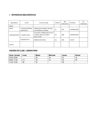 I. REFERENCIAS BIBLIOGRÁFICAS
BIBLIOGRAFIA AUTOR TITULO DEL LIBRO EDICION
AÑO
PUBLICACION
EDITORIAL
Nro.
EJEMPLARES
PROPIA
BASICA 1-ARTEAGA MARTINEZ,
SEBASTIAN M
EMBRIOLOGIA HUMANA Y BIOLOGIA
DEL DESARROLLO HUMANO
23 2013 PANAMERICANA
COMPLEMENTARIA 2-EYRARD, ALDO R
HISTOLOGÍA Y EMBRIOLOGÍA DEL SER
HUMANO. BASES CELULARES Y
MOLECULARES
4ta 2008 PANAMERICANA
3-MOORE KEITH L. EMBRIOLOGÍA CLÍNICA 8va 2008 ELZEVIR
VIRTUAL
HORARIO DE CLASE / LABORATORIO:
Horas / Jornada Lunes Martes Miercoles Jueves Viernes
07:00 / 09:00 1B 1A 1C 1A
09:20 / 11:20 1 C 1D 1C 1D 1D
11:30 / 13:30 1B 1A 1B
 
