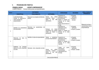 V. PROGRAMACIÓN TEMÁTICA
PRIMERA UNIDAD : ESPIRITU EMPRENDEDOR
COMPETENCIA I : Conocer definiciones de emprendimiento
SEMANA
CONTENIDOS
ESTRATEGIAS RECURSOS
RESULTADOS DE
APRENDIZAJE
CONCEPTUAL PROCEDIMENTAL ACTITUDINAL
1
CLASE INAUGURAL
Conocer la definición de
varios conceptos de
emprendimiento
Relacionar los conceptos de diferentes
autores
Asumir una actitud
autocrítica. Valora y
aplica lo que está
aprendiendo.
Exposición con
participación activa
de los alumnos
Realiza un glosario de
términos de la clase
impartida
Revisa video del tema en
el blog
 Proyector
Multimedia
 Pizarrón y
Borrador

Diferencia los tipos y
características de los
emprendedores
2
Identificar las características
del emprendedor
Reconocer las características del
emprendedor
Participar con interés
disciplinada que muestre
interés por mejorar su
participación.
Exposición con
participación activa
de los alumnos
Realiza un glosario de
términos de la clase
impartida
 Proyector
Multimedia
 Pizarrón y borrador
3
Relacionar los tipos de
emprendedores
Identificar los tipos de emprendedores Valorar y caracterizar
Los tipos emprendedores
Exposición con
participación activa
de los alumnos
Realiza un glosario de
términos de la clase
impartida.
 Proyector
Multimedia
 Pizarrón y borrador
4
Establecer los principios
básicos de como emprender
con éxito
Demostrar cómo emprender con éxito
Valorar con actitud
autocrítica, sintetizar y
aplicar lo que está
aprendiendo.
Trabajo en grupo.
Demostración
reconocimiento e
interpretación de la
formulas
 Proyector
Multimedia
 Pizarrón , borrador
EVALUACION PARCIAL
11111
 