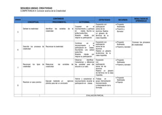 SEGUNDA UNIDAD: CREATIVIDAD
COMPETENCIA II: Conocer acerca de la Creatividad
SEMANA
CONTENIDOS
ESTRATEGIAS RECURSOS
RESULTADOS DE
APRENDIZAJE
CONCEPTUAL PROCEDIMENTAL ACTITUDINAL
5
Señalar la creatividad Identificar las variables de la
creatividad
Cooperar en el
reconocimiento y participa
en clases. Asume su
actitud autocrítica.
Muestra interés por
mejorar su participación.
Exposición con
participación
activa de los
alumnos. Realiza
un glosario de
términos de la
clase impartida
 Proyector
Multimedia
 Pizarrón y
Borrador

Conocer los procesos
de creatividad
6
Describir los procesos de
creatividad
Reconocer la creatividad
Combinar en el
reconocimiento y la
participación en clases.
Asumiendo una actitud
autocrítica.
Muestra interés por
mejorar su participación.
Exposición con
participación
activa de los
alumnos
Realiza un glosario
de términos de la
clase Impartida
 Proyector
Multimedia
 Pizarrón y borrador
7
Reconocer los tipos de
creatividad
Relacionar las variables de
creatividad
Observar, identificar,
Caracterizar y diferenciar
las variables para dar
solución a un caso.
Exposición
con
participación
activa de los
alumnos
Realiza un glosario
de términos de la clase
impartida.
 Proyector
Multimedia
 Pizarrón y borrador
8
Resolver un caso practico
Ejecutar mediante un ejercicio
práctico para dar un conclusión
Valorar y caracterizar el
reconocimiento durante la
participación en clases.
Trabajo en
grupo. Demostración
reconocimiento
e interpretación de la
formulas
 Proyector
Multimedia
 Pizarrón
EVALUACION PARCIAL
 