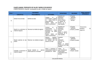 CUARTA UNIDAD: PROPUESTA DE VALOR Y MODELO DE NEGOCIO
COMPETENCIAS III: Describir la propuesta de valor y modelo de negocio
SEMANA
CONTENIDOS
ESTRATEGIAS RECURSOS
RESULTADOS DE
APRENDIZAJE
CONCEPTUAL PROCEDIMENTAL ACTITUDINAL
13
Señalar la lluvia de ideas Identificar las ideas
Cooperar en el
reconocimiento y participa
en clases. Asume su
actitud autocrítica.
Muestra interés por
mejorar su participación.
Exposición con
participación
activa de los
alumnos. Realiza
un glosario de
términos de la
clase impartida
 Proyector
Multimedia
 Pizarrón y
Borrador

Estructuras
modelos de
negocios
14
Describir las estructuras de
modelo de negocios
Reconocer los modelos de negocios
Combinar en el
reconocimiento y la
participación en clases.
Asumiendo una actitud
autocrítica.
Muestra interés por
mejorar su participación.
Exposición con
participación
activa de los
alumnos
Realiza un glosario
de términos de la
clase Impartida
 Proyector
Multimedia
 Pizarrón y borrador
15
Resolver ejercicios de caso
practico
Relacionar las variables de negocio
Observar, identificar,
Caracterizar y diferenciar
las variables para dar
solución a un caso.
Exposición
con
participación
activa de los
alumnos
Realiza un glosario
de términos de la clase
impartida.
 Proyector
Multimedia
 Pizarrón y borrador
1
6
Contrastar la estructuras de
modelo de negocio
Ejecutar mediante un ejercicio
práctico para dar un conclusión
Valorar y caracterizar el
reconocimiento durante la
participación en clases.
Trabajo en
grupo. Demostración
reconocimiento
e interpretación de la
formulas
 Proyector
Multimedia
 Pizarrón , borrador
EVALUACION PARCIAL
 