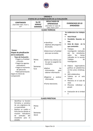 Página 7 de 14
UNIDAD II
ETAPAS DE LA PLANIFICACIÓN DE LA EVALUACIÓN
CONTENIDOS
¿Qué debe saber, hacer y
ser?
No DE
HORAS/
SEMANAS
RESULTADOS DE
APRENDIZAJE
¿Qué debe ser capaz de
saber, hacer y ser?
EVIDENCIA(S) DE LO
APRENDIDO
CLASES TEÓRICAS
Temas:
Etapas de planificación
de la evaluación.
 Tipos de Evaluación
 Según su finalidad
y función.
 Según los agentes
evaluadores.
 Según el momento
de aplicación.
 Retroalimentación.
Según el criterio de
comparación
Horas:
8
Semanas:
9,11
 Identificar los
objetivos del programa
de estudio.
Determinar la finalidad
para que se evalúa.
Definir los criterios con
los que se juzgarán los
resultados.
Aplicar los
instrumentos para
obtener información.
Registrar y analizar
información.
Tomar decisiones.
Se evidenciara los trabajos
en:
 Aula Virtual.
 Portafolio Docente on
line.
 Aula de clases en la
que contendrá:
 Trabajos de
investigación realizados
por los estudiantes
sobre los temas
indicados en la sección
Trabajos de
Investigación.
 Elabora organizadores
gráficos en plataformas
on line: prezi, mindmap,
etc.
 Wiki colaborativa.
 Talleres en el aula
Virtual.
 Plenarias en el aula de
clase
 Plenarias individual y
grupal.
 Evaluación de la Unidad
II
CLASES PRÁCTICAS
 Identificar la función
formativa y sumativa
de una asignatura de
su especialidad.
 Realizar un cuadro o
ficha técnica donde se
muestre indicadores
de actitudes del
estudiante para el
estudio.
Horas:
8
Semanas:
10,12
 