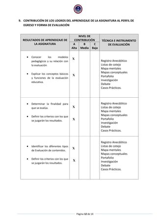 Página 12 de 14
9. CONTRIBUCIÓN DE LOS LOGROS DEL APRENDIZAJE DE LA ASIGNATURA AL PERFIL DE
EGRESO Y FORMA DE EVALUACIÓN
RESULTADOS DE APRENDIZAJE DE
LA ASIGNATURA
NIVEL DE
CONTRIBUCIÓN TÉCNICA E INSTRUMENTO
DE EVALUACIÓNA
Alta
B
Media
C
Baja
 Conocer los modelos
pedagógicos y su relación con
la evaluación.
 Explicar los conceptos básicos
y funciones de la evaluación
educativa.
Registro Anecdótico
Listas de cotejo
Mapa mentales
Mapas conceptuales
Portafolio
Investigación
Debate
Casos Prácticos.
 Determinar la finalidad para
que se evalúa.
 Definir los criterios con los que
se juzgarán los resultados.
Registro Anecdótico
Listas de cotejo
Mapa mentales
Mapas conceptuales
Portafolio
Investigación
Debate
Casos Prácticos.
 Identificar los diferentes tipos
de Evaluación de contenidos.
 Definir los criterios con los que
se juzgarán los resultados.
Registro Anecdótico
Listas de cotejo
Mapa mentales
Mapas conceptuales
Portafolio
Investigación
Debate
Casos Prácticos.
X
X
X
X
X
X
 
