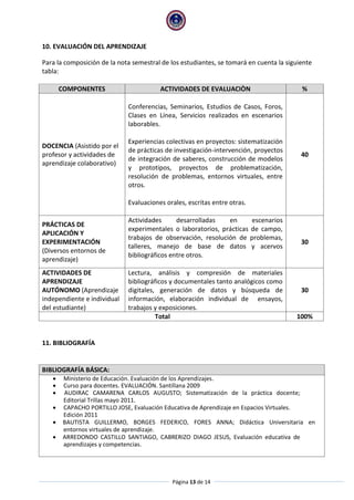 Página 13 de 14
10. EVALUACIÓN DEL APRENDIZAJE
Para la composición de la nota semestral de los estudiantes, se tomará en cuenta la siguiente
tabla:
COMPONENTES ACTIVIDADES DE EVALUACIÒN %
DOCENCIA (Asistido por el
profesor y actividades de
aprendizaje colaborativo)
Conferencias, Seminarios, Estudios de Casos, Foros,
Clases en Línea, Servicios realizados en escenarios
laborables.
Experiencias colectivas en proyectos: sistematización
de prácticas de investigación-intervención, proyectos
de integración de saberes, construcción de modelos
y prototipos, proyectos de problematización,
resolución de problemas, entornos virtuales, entre
otros.
Evaluaciones orales, escritas entre otras.
40
PRÁCTICAS DE
APLICACIÓN Y
EXPERIMENTACIÓN
(Diversos entornos de
aprendizaje)
Actividades desarrolladas en escenarios
experimentales o laboratorios, prácticas de campo,
trabajos de observación, resolución de problemas,
talleres, manejo de base de datos y acervos
bibliográficos entre otros.
30
ACTIVIDADES DE
APRENDIZAJE
AUTÓNOMO (Aprendizaje
independiente e individual
del estudiante)
Lectura, análisis y compresión de materiales
bibliográficos y documentales tanto analógicos como
digitales, generación de datos y búsqueda de
información, elaboración individual de ensayos,
trabajos y exposiciones.
30
Total 100%
11. BIBLIOGRAFÍA
BIBLIOGRAFÍA BÁSICA:
 Ministerio de Educación. Evaluación de los Aprendizajes.
 Curso para docentes. EVALUACIÓN. Santillana 2009
 AUDIRAC CAMARENA CARLOS AUGUSTO; Sistematización de la práctica docente;
Editorial Trillas mayo 2011.
 CAPACHO PORTILLO JOSE, Evaluación Educativa de Aprendizaje en Espacios Virtuales.
Edición 2011
 BAUTISTA GUILLERMO, BORGES FEDERICO, FORES ANNA; Didáctica Universitaria en
entornos virtuales de aprendizaje.
 ARREDONDO CASTILLO SANTIAGO, CABRERIZO DIAGO JESUS, Evaluación educativa de
aprendizajes y competencias.
 