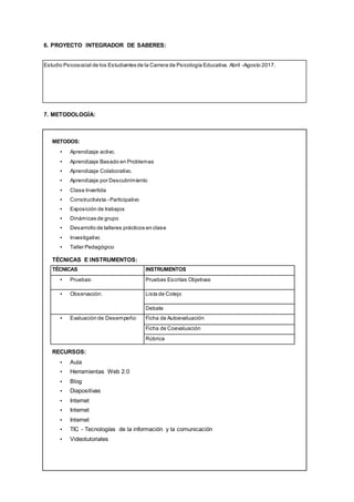 6. PROYECTO INTEGRADOR DE SABERES:
7. METODOLOGÍA:
METODOS:
• Aprendizaje activo.
• Aprendizaje Basado en Problemas
• Aprendizaje Colaborativo.
• Aprendizaje por Descubrimiento
• Clase Invertida
• Constructivista - Participativo
• Exposición de trabajos
• Dinámicas de grupo
• Desarrollo de talleres prácticos en clase
• Investigativo
• Taller Pedagógico
TÉCNICAS E INSTRUMENTOS:
TÉCNICAS INSTRUMENTOS
• Pruebas: Pruebas Escritas Objetivas
• Observación: Lista de Cotejo
Debate
• Evaluación de Desempeño: Ficha de Autoevaluación
Ficha de Coevaluación
Rúbrica
RECURSOS:
• Aula
• Herramientas Web 2.0
• Blog
• Diapositivas
• Internet
• Internet
• Internet
• TIC - Tecnologías de la información y la comunicación
• Videotutoriales
Estudio Psicosocial de los Estudiantes de la Carrera de Psicología Educativa. Abril -Agosto 2017.
 