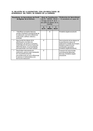 10. RELACIÓN DE LA ASIGNATURA CON LOS RESULTADOS DE
APRENDIZAJE DEL PERFIL DE EGRESO DE LA CARRERA:
Resultados de Aprendizaje del Perfil
de Egreso de la Carrera:
Nivel de Contribución:
(ALTA - MEDIA - BAJA:
Al logro de los R. de A.
del perfil de egreso de la
Carrera)
Evidencias de Aprendizaje:
El estudiante es capaz de:
A
ALTA
B
MEDIA
C
BAJO
• • Identificar conceptos básicos,
sentido,finalidad y características de
la evaluación,asícomo diferenciar
entre medir, calificar,evaluar y
acreditar
X Portafolio digital estudiantil.
• Argumentar las etapas de la
planificación y los tipos de
evaluación,ya que es un proceso
sistemático en el cual se involucran
diferentes fases,muyimportantes
para garantizar una mejor calidad
X Demostración de las etapas de
la planificación ytipos de
evaluación a través de ensayos,
trabajos y exposiciones
individuales ygrupales,
Portafolio digital estudiantil.
• Desarrollar instrumentos de
evaluación,para la mejor realización
de una práctica docente
pre-profesional,asícomo diferenciar
lo que es un instrumento y una
técnica de evaluación.
X Creación de instrumentos
considerando diferentes
técnicas,Portafolio digital
estudiantil.
 