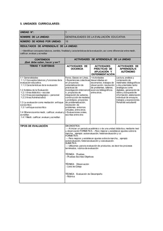 5. UNIDADES CURRICULARES:
UNIDAD N°: 1
NOMBRE DE LA UNIDAD: GENERALIDADES DE LA EVALUACIÓN EDUCATIVA:
NÚMERO DE HORAS POR UNIDAD: 16
RESULTADOS DE APRENDIZAJE DE LA UNIDAD:
- • Identificar conceptos básicos, sentido, finalidad y característicasde la evaluación, así como diferenciar entre medir,
calificar, evaluar y acreditar
CONTENIDOS
¡Qué debe saber, hacer y ser?
ACTIVIDADES DE APRENDIZAJE DE LA UNIDAD
TEMAS Y SUBTEMAS ACTIVIDADES DE
DOCENCIA
ACTIVIDADES
PRÁCTICAS DE
APLICACIÓN Y
EXPERIMENTACIÓN
ACTIVIDADES DE
APRENDIZAJE
AUTÓNOMO
1.1 Generalidades Foros, Clases en Línea, • Actividades Lectura, análisis y
1.1.2 Conceptos básicos y funciones de la • Experiencias colectivas desarrolladas en compresión de
evaluación educativa. en proyectos: escenarios, trabajos de materiales bibliográficos
1.1.3 Características de la evaluación sistematización de observación, resolución y documentales tanto
prácticas de de problemas, talleres, analógicos como
1.2 Ambitos de la Evaluación investigación-intervenció acervos bibliográficos digitales, generación de
1.2.1 Área didáctico – escolar n, proyectos de entre otros. datos y búsqueda de
1.2.2 Área psicopedagógico – personal integración de saberes, información, elaboración
1.2.3 Área Administrativa construcción de modelos individual de ensayos,
y prototipos, proyectos trabajos y exposiciones.
1.3 La evaluación como mediación: enfoque de problematización, Portafolio estudiantil
sociocritico resolución de
1.3.1 enfoque sociocritico problemas, entornos
virtuales, entre otros.
1.4 Diferencia entre medir, calificar, evaluar y • Evaluaciones orales,
acreditar. escritas entre otra
1.4.1 Medir, calificar, evaluar y acreditar.
TIPOS DE EVALUACIÓN DIAGNOSTICA:
- - Aliniciar un periodo académico o de una unidad didáctica, mediante test
u observación FORMATIVA: - Para mejorar y establecer ajustes sobre la
marcha, , ejemplo autoevaluación, heteroevaluación y co
FORMATIVA:
- - Para mejorar y establecer ajustes sobre la marcha, , ejemplo
autoevaluación, heteroevaluación y coevaluación.
SUMATIVA:
- - Utilizamos para la evaluación de productos, es decir los procesos
terminados, rubrica de evaluación
TÉCNICA: Pruebas
- Pruebas Escritas Objetivas
TÉCNICA: Observación
- Lista de Cotejo
TÉCNICA: Evaluación de Desempeño
- Rúbrica
 