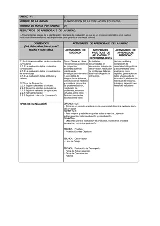 UNIDAD N°: 2
NOMBRE DE LA UNIDAD: PLANIFICACION DE LA EVALUACIÓN EDUCATIVA
NÚMERO DE HORAS POR UNIDAD: 20
RESULTADOS DE APRENDIZAJE DE LA UNIDAD:
- Argumentar las etapas de la planificación y los tipos de evaluación, ya que es un proceso sistemático en el cual se
involucran diferentes fases, muy importantes para garantizar una mejor calidad
CONTENIDOS
¡Qué debe saber, hacer y ser?
ACTIVIDADES DE APRENDIZAJE DE LA UNIDAD
TEMAS Y SUBTEMAS ACTIVIDADES DE
DOCENCIA
ACTIVIDADES
PRÁCTICAS DE
APLICACIÓN Y
EXPERIMENTACIÓN
ACTIVIDADES DE
APRENDIZAJE
AUTÓNOMO
2.1 La tridimensionalidad de los contenidos Foros, Clases en Línea, Actividades Lectura, análisis y
curriculares • Experiencias colectivas desarrolladas en compresión de
2.1.1 La evaluación de los contenidos en proyectos: escenarios, trabajos de materiales bibliográficos
conceptuales sistematización de observación, resolución y documentales tanto
2.1.2 La evaluación de los procedimientos prácticas de de problemas, talleres, analógicos como
de aprendizaje investigación-intervenció acervos bibliográficos digitales, generación de
2.1.3 La evaluación de las actitudes y n, proyectos de entre otros. datos y búsqueda de
valores integración de saberes, información, elaboración
construcción de modelos individual de ensayos,
2.2 Tipos de Evaluación y prototipos, proyectos trabajos y exposiciones.
2.2.1 Según su finalidad y función. de problematización, Portafolio estudiantil
2.2.2 Según los agentes evaluadores resolución de
2.2.3 Según el momento de aplicación problemas, entornos
2.2.4 Retroalimentación virtuales, entre otros. •
2.2.5 Según el criterio de comparación Evaluaciones orales,
escritas entre otros
TIPOS DE EVALUACIÓN DIAGNOSTICA:
- Aliniciar un periodo académico o de una unidad didáctica,mediante test u
observación
FORMATIVA:
- Para mejorar y establecer ajustes sobre la marcha, , ejemplo
autoevaluación, heteroevaluación y coevaluación.
SUMATIVA:
- Utilizamos para la evaluación de productos, es decir los procesos
terminados, rubrica de evaluación
TÉCNICA: Pruebas
- Pruebas Escritas Objetivas
TÉCNICA: Observación
- Lista de Cotejo
TÉCNICA: Evaluación de Desempeño
- Ficha de Autoevaluación
- Ficha de Coevaluación
- Rúbrica
 