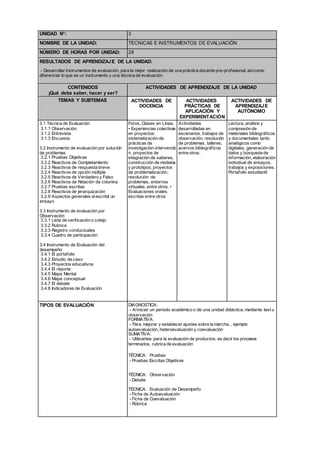 UNIDAD N°: 3
NOMBRE DE LA UNIDAD: TECNICAS E INSTRUMENTOS DE EVALUACIÓN
NÚMERO DE HORAS POR UNIDAD: 28
RESULTADOS DE APRENDIZAJE DE LA UNIDAD:
- Desarrollar instrumentos de evaluación, para la mejor realización de una práctica docente pre-profesional, asícomo
diferenciar lo que es un instrumento y una técnica de evaluación.
CONTENIDOS
¡Qué debe saber, hacer y ser?
ACTIVIDADES DE APRENDIZAJE DE LA UNIDAD
TEMAS Y SUBTEMAS ACTIVIDADES DE
DOCENCIA
ACTIVIDADES
PRÁCTICAS DE
APLICACIÓN Y
EXPERIMENTACIÓN
ACTIVIDADES DE
APRENDIZAJE
AUTÓNOMO
3.1 Técnica de Evaluación
3.1.1 Observación
3.1.2 Entrevista
3.1.3 Encuesta
3.2 Instrumento de evaluación por solución
de problemas
3.2.1 Pruebas Objetivas
3.2.2 Reactivos de Completamiento
3.2.3 Reactivos de respuesta breve
3.2.4 Reactivos de opción múltiple
3.2.5 Reactivos de Verdadero y Falso
3.2.6 Reactivos de Relación de columna
3.2.7 Pruebas escritas
3.2.8 Reactivos de jerarquización
3.2.9 Aspectos generales alescribir un
ensayo
3.3 Instrumento de evaluación por
Observación
3.3.1 Lista de verificación o cotejo
3.3.2 Rubrica
3.3.3 Registro conductuales
3.3.4 Cuadro de participación
3.4 Instrumento de Evaluación del
desempeño
3.4.1 El portafolio
3.4.2 Estudio de caso
3.4.3 Proyectos educativos
3.4.4 El reporte
3.4.5 Mapa Mental
3.4.6 Mapa conceptual
3.4.7 El debate
3.4.8 Indicadores de Evaluación
Foros, Clases en Línea,
• Experiencias colectivas
en proyectos:
sistematización de
prácticas de
investigación-intervenció
n, proyectos de
integración de saberes,
construcción de modelos
y prototipos, proyectos
de problematización,
resolución de
problemas, entornos
virtuales, entre otros. •
Evaluaciones orales,
escritas entre otros
Actividades
desarrolladas en
escenarios, trabajos de
observación, resolución
de problemas, talleres,
acervos bibliográficos
entre otros.
Lectura, análisis y
compresión de
materiales bibliográficos
y documentales tanto
analógicos como
digitales, generación de
datos y búsqueda de
información, elaboración
individual de ensayos,
trabajos y exposiciones.
Portafolio estudiantil
TIPOS DE EVALUACIÓN DIAGNOSTICA:
- Aliniciar un periodo académico o de una unidad didáctica, mediante test u
observación
FORMATIVA:
- Para mejorar y establecer ajustes sobre la marcha, , ejemplo
autoevaluación, heteroevaluación y coevaluación
SUMATIVA:
- Utilizamos para la evaluación de productos, es decir los procesos
terminados, rubrica de evaluación
TÉCNICA: Pruebas
- Pruebas Escritas Objetivas
TÉCNICA: Observación
- Debate
TÉCNICA: Evaluación de Desempeño
- Ficha de Autoevaluación
- Ficha de Coevaluación
- Rúbrica
 