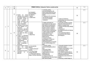 3        11                                      PRIMER PARCIAL: Evaluación Teórica ( prueba escrita)                                                            1, 2
6       I                                                                                                                                                       40
             12
                                                                                 1. Consulta y analiza                                                               2, 3
                                                                                 informaciónbibliográfica y del
                                                LAS GRANDES                      Internet sobreel desarrollo de las
                                                CIVILIZACIONES                   antiguascivilizaciones del Medio
             13
                  Resalta       los    valores DE ORIENTE:                       Oriente.
                  culturales de los pueblos 1. Egipcia                           2. Visualiza los CD. de los temas:
                                                                                                                                                                42
                  del Antiguo Oriente y su 2. Caldeo-Asiria                      -Las Pirámides de Egipto
                  significativo aportea la                                       -“El Libro de los Muertos”           1. Valora la culturade los
                  cultura      universal,     y                                  -Tutankamón                          pueblosantiguos que sedesarrollaron
                  recoge información que                                                                              en elMedio Oriente.
                  ordena en cuadros y                                            3. Debate críticamente con           2. Demuestra interéspor el estudio             2, 3
                  mapas conceptuales.                                            suscompañeros de clase, acerca       delproceso históricoculturalde los
                  .Participa en forma activa                                     delos aportes más significativos     pueblos a travésdel tiempo.
    3             en los debates y en la                                         delas civilizaciones orientales a    3. Muestra actitudfavorable aldiálogo
7                                                                                lacultura universal, mostrando       y aldebate.
                  elaboración               de
                  conclusiones ejecutadas                                        entodo momento la solidez de         4. Persevera en
                  enclase al término de las                                      susconocimientos y apreciaciones.    lainvestigacióncientífica de lostemas
                  exposiciones, y asume                                          4. Elabora mapas conceptuales        en estudio
                                                3. Fenicia
             14   una actitud de crítica y                                       ymapas semánticos de los             5. Se muestraresponsable en
        II                                      4. Hebrea
                                                                                 temastratados en clase,              elcumplimiento delos trabajos             48
                  autocrítica
                                                5. Medo-Persa
                  Procesa la información                                         demostrandoconocimiento y            deinvestigación.
                  científica obtenida de los                                     destreza técnica.
                  textos y enciclopedias de                                      5. Ejecuta los trabajos
                  consulta y delInternet y                                       deinvestigación y cumple con
                  cuidadosamente             la                                  todaslas demás tareas y
                  organiza y muestra en                                          prácticasasignadas por el docente.
                  mapas conceptuales y                                           6. Lee y comenta pasajes de la
                  semánticos.                                                    Biblia
                  Ejecuta ensayos escritos,                                      1. Consulta y analiza                1. Demuestra interéspor el estudio             2, 3
                                                LA CIVILIZACIÓN
                  sobre        los      temas                                    informaciónbibliográfica sobre el    de laCultura Clásica.
                                                GRIEGA:
                  referentes a la Cultura                                        tema:                                2. Muestra criteriodialógico y crítico.
                                                1. Orígenes yEvolución
                  Oriental                    y                                  “Democracia Griega”.                 3. Disfruta la lecturade los
                                                Histórica.
8                 demuestraconocimiento y                                        2. Esquematiza en un                 clásicosgriegos y latinos.
    3        15                                 2. La Cultura Griega:
                  capacidad         en       la
                                                “El Siglo dePericles”
                                                                                 mapaconceptual el proceso            4. Se muestra muyresponsable en           54
                  ejecución.                                                     dedesarrollo de la                   laejecución de lastareas asignadas,
                                                3. La Helenización delMundo
                                                                                 CulturaHelenística.                  ycompartiendoinformación
                                                Antiguo. LaCultura Helenística
                                                                                 3. A base de la lectura “El          yobligaciones conlos miembros de
                                                                                 DerechoRomano” de la obra Historia   sugrupo.
                                                                                 dela Cultura de Rafael               6. Reconoce y valorael trabajo de
 