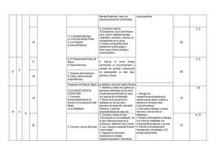 NarváezCadenillas, hace una            suscompañeros.
                                                   exposiciónutilizando la Multimedia.


                                                   4. Consulta el capítulo                                                           2, 3
                                                   “ElCristianismo” de la obra“Historia
                                                   de la Cultura” deRafael Narváez
                   4. La DecadenciaGriega.
                                                   Cadenillas y loanaliza y resume con
                   LA CIVILIZACIAÓNLATINA.
                                                   losintegrantes de su grupo.
              16   5. Los Orígenes
                                                   5. Elabora monografías sobre
                                                                                                                                60
                   yEvoluciónHistórica.
                                                   eldesarrollo cultural griego y
                                                   latino,cuyas síntesis entrega a
                                                   suscompañeros.

                   6. El OrdenamientoPolítico de                                                                                     2, 3
              17   Roma.                           6. Ejecuta un breve ensayo
                   El DerechoRomano                escritosobre el encumbramiento y
                                                   caídade las grandes civilizaciones
     3
9                                                  de laantigüedad, es este caso,                                               66
                   7. Orígenes delCristianismo.
              18   8. Caída y destruccióndel       deGrecia y Roma.
                   ImperioRomano.
                   Proyección de Película “Ágora” que detalla la caída del Imperio Romano
                                                   1. Identifica y ordena en cuadros,los                                             7,8
                   CULTURAOCCIDENTAL               elementos definidores de laCultura
                   OCRISTIANA:                     Occidental,exponiéndolos en clase      1. Recoge con
                   1. Formación:                   con laayuda de la Multimedia.          interésinformaciónsignificativa
              19   Elementosdefinidores de         2. Reconoce la secuencia de
                                                                                                                                70
                                                                                          sobreel aporte clásico,cristiano y
                   lacultura de Europa enla Edad lasetapas por las que pasó               bárbaroa la formación dela
                   Media                           elproceso de desarrollo culturaldel    CulturaOccidental.
                   en la EdadMedia.                medioevo, y describe                   2. Demuestra interéspor conocer
10   3                                             lascaracterísticas de cada una.        elproceso culturalvivido en
         II                                        3. Consulta y analiza el texto         elMedioevo.                                9, 10
                                                   “LaCivilización en la EdadMedia”, de 3. Muestra actitudabierta al diálogoy
                                                   la obra HistoriaUniversal de la        a la crítica en losdebates con
                                                   Civilización, deRicardo Vera Tornell. suscompañeros degrupo y de aula.
              20   2. Evolución cultural deEuropa 4. Lee y resume la separata“Nuestra 4. Disfruta muchopreparando
                                                                                                                                75
                                                   raíces árabes”                         losmateriales, comodiskets y CD
                                                   5. Organiza la información             paralas exposiciones.
                                                   enesquemas de trabajo,
                                                   mapasconceptuales o resúmenes.
 