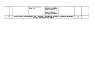 6. Las GrandesRevoluciones     5. Consulta y analiza, justifica
                                       delSiglo XVIII.                yexpone sus criterios acerca
                                                                      delAntiguo Régimen en
                                                                      Europa, y lasconsecuencias
                                                                      que se derivarontanto en el
                                                                      Viejo Mundo como enAmérica
                                                                      por la oposición a él.
     3   TERCER PARCIAL: Tercera Evaluación Parcial: Presentación y Sustentación de Monografía de Investigación de Historia de
17                                                                                                                               100
                                            Principales Destinos Turísticos en el Mundo
 