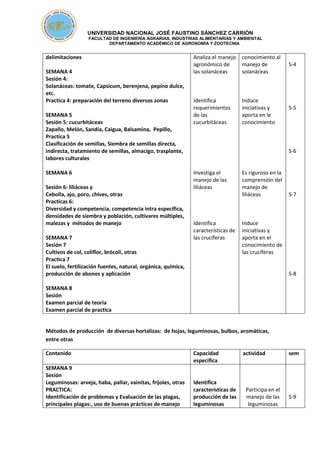 UNIVERSIDAD NACIONAL JOSÉ FAUSTINO SÁNCHEZ CARRIÓN
FACULTAD DE INGENIERÍA AGRARIAS, INDUSTRIAS ALIMENTARIAS Y AMBIENTAL
DEPARTAMENTO ACADÉMICO DE AGRONOMÍA Y ZOOTECNIA
delimitaciones
SEMANA 4
Sesión 4:
Solanáceas: tomate, Capsicum, berenjena, pepino dulce,
etc.
Practica 4: preparación del terreno diversos zonas
SEMANA 5
Sesión 5: cucurbitáceas
Zapallo, Melón, Sandía, Caigua, Balsamina, Pepillo,
Practica 5
Clasificación de semillas, Siembra de semillas directa,
indirecta, tratamiento de semillas, almacigo, trasplante,
labores culturales
SEMANA 6
Sesión 6: liliáceas y
Cebolla, ajo, poro, chives, otras
Practicas 6:
Diversidad y competencia, competencia intra específica,
densidades de siembra y población, cultivares múltiples,
malezas y métodos de manejo
SEMANA 7
Sesión 7
Cultivos de col, coliflor, brócoli, otras
Practica 7
El suelo, fertilización fuentes, natural, orgánica, química,
producción de abonos y aplicación
SEMANA 8
Sesión
Examen parcial de teoría
Examen parcial de practica
Analiza el manejo
agronómico de
las solanáceas
Identifica
requerimientos
de las
cucurbitáceas
Investiga el
manejo de las
liliáceas
Identifica
características de
las crucíferas
conocimiento al
manejo de
solanáceas
Induce
iniciativas y
aporta en le
conocimiento
Es riguroso en la
comprensión del
manejo de
liliáceas
Induce
iniciativas y
aporta en el
conocimiento de
las crucíferas
S-4
S-5
S-6
S-7
S-8
Métodos de producción de diversas hortalizas: de hojas, leguminosas, bulbos, aromáticas,
entre otras
Contenido Capacidad
especifica
actividad sem
SEMANA 9
Sesión
Leguminosas: arveja, haba, pallar, vainitas, frijoles, otras
PRACTICA:
Identificación de problemas y Evaluación de las plagas,
principales plagas:, uso de buenas prácticas de manejo
Identifica
características de
producción de las
leguminosas
Participa en el
manejo de las
leguminosas
S-9
 