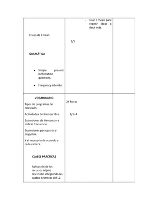 El uso de I mean.
GRAMÁTICA
Simple present
information
questions.
Frequency adverbs.
S/5
- Usar I mean para
repetir ideas o
decir más.
VOCABULARIO
Tipos de programas de
televisión.
Actividades del tiempo libre.
Expresiones de tiempo para
indicar frecuencia.
Expresiones para gustos y
disgustos.
Y el necesario de acuerdo a
cada carrera.
CLASES PRÁCTICAS
Aplicación de los
recursos objeto
deestudio integrando las
cuatro destrezas del L2.
24 horas
S/1- 4
 
