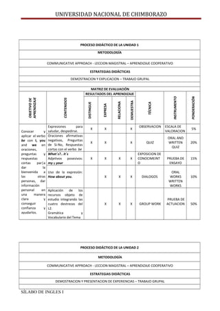 UNIVERSIDAD NACIONAL DE CHIMBORAZO
PROCESO DIDÁCTICO DE LA UNIDAD 1
METODOLOGÍA
COMMUNICATIVE APPROACH - LECCION MAGISTRAL – APRENDIZAJE COOPERATIVO
ESTRATEGIAS DIDÁCTICAS
DEMOSTRACION Y EXPLICACION – TRABAJO GRUPAL
MATRIZ DE EVALUACIÓN
OBJETIVODE
APRENDIZAJE
CONTENIDOS
RESULTADOS DEL APRENDIZAJE
TÉCNICA
INSTRUMENTO
PONDERACIÓN
DISTINGUE
EXPRESA
RELACIONA
DEMUESTRAConocer y
aplicar el verbo
be con I, you
and we en
oraciones,
preguntas y
respuestas
cortas par|a
dar la
bienvenida a
las otras
personas, dar
información
personal en
una manera
clara y
conseguir
confianza y
ayudarlos.
Expresiones para
saludar, despedirse.
X X X
OBSERVACION ESCALA DE
VALORACION
5%
Oraciones afirmativas
negativas, Preguntas
de Si-No, Respuestas
cortas con el verbo be
X X X QUIZ
ORAL AND
WRITTEN
QUIZ
20%
What´s?.. it´s
Adjetivos posesivos:
my y your
X X X X
EXPOSICION DE
CONOCIMEINT
O
PRUEBA DE
ENSAYO
15%
Uso de la expresión:
How about you. X X X DIALOGOS
ORAL
WORKS
WRITTEN
WORKS
10%
Aplicación de los
recursos objeto de
estudio integrando las
cuatro destrezas del
L2.
Gramática y
Vocabulario del Tema
X X X GROUP WORK
PRUEBA DE
ACTUACION 50%
PROCESO DIDÁCTICO DE LA UNIDAD 2
METODOLOGÍA
COMMUNICATIVE APPROACH - LECCION MAGISTRAL – APRENDIZAJE COOPERATIVO
ESTRATEGIAS DIDÁCTICAS
DEMOSTRACION Y PRESENTACION DE EXPERIENCIAS – TRABAJO GRUPAL
SÍLABO DE INGLES I
 