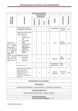 UNIVERSIDAD NACIONAL DE CHIMBORAZO
MATRIZ DE EVALUACIÓN
OBJETIVODE
APRENDIZAJE
CONTENIDOS
RESULTADOS DEL
APRENDIZAJE
TÉCNICA
INSTRUMENTO
PONDERACIÓN
DIFERENCIA
CONTRUYE
UTILIZA
EXPRESA
Comprende y
aplicar: el verbo
be, adjetivos
demostrativos
con he, she and
it y preguntas
con what? y
where? en la
manera correcta
para conseguir
información de
lugares y cosas.
Uso del verbo to be con
(he,she,they - this y these) X X X
OBSERVACION LISTA DE
COTEJO
10%
Hable acerca de las cosas y
lugares de la clase.
• Artículos
indefinidos (a –
an).
• Uso del (this –
these)
• Preposiciones de
lugar (in-on-
under-next to e
in front of).
• Preguntas con
Where?
X X X TEST
PRUEBA
OBJETIVA 20%
Pedir ayuda en clase
• Expresiones
comunes y
respuestas
X X X DIALOGO
ORAL
WORKS 15%
Posesivos (‘s s’) X X X
EXPOCISIÓN DE
CONOCIMIENT
O
ORAL
QUIZ 5%
Aplicación de los recursos
objeto de estudio
integrando las cuatro
destrezas del L2.
Gramática y Vocabulario
del Tema
X X
TALLER
PRACTICO
WRITTEN
TASKS
50%
PROCESO DIDÁCTICO DE LA UNIDAD 3
METODOLOGÍA
COMMUNICATIVE APPROACH - LECCION MAGISTRAL – APRENDIZAJE COOPERATIVO
ESTRATEGIAS DIDÁCTICAS
DEMOSTRACION Y PRESENTACION – TRABAJOS GRUPALES
MATRIZ DE EVALUACIÓN
RESULTADOS DEL APRENDIZAJE
TÉ
SÍLABO DE INGLES I
 