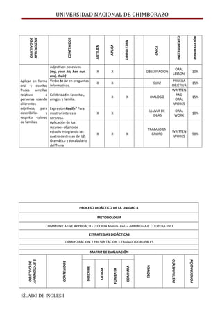 UNIVERSIDAD NACIONAL DE CHIMBORAZO
OBJETIVODE
APRENDIZAJE
CONTENIDOS
CNICA
INSTRUMENTO
PONDERACIÓN
AUTILIZA
APLICA
DEMUESTRA
Aplicar en forma
oral y escritas
frases sencillas
relativas a
personas usando
diferentes
adjetivos, para
describirlas y
respetar valores
de familias.
Adjectivos posesivos
(my, your, his, her, our,
and, their)
X X OBSERVACION
ORAL
LESSON
10%
Verbo to be en preguntas
informativas.
X X QUIZ
PRUEBA
OBJETIVA
15%
Celebridades favoritas,
amigos y familia.
X X DIALOGO
WRITTEN
AND
ORAL
WORKS
15%
Expresión Really? Para
mostrar interés o
sorpresa.
X X
LLUVIA DE
IDEAS
ORAL
WORK
10%
Aplicación de los
recursos objeto de
estudio integrando las
cuatro destrezas del L2.
Gramática y Vocabulario
del Tema
X X X
TRABAJO EN
GRUPO
WRITTEN
WORKS
50%
PROCESO DIDÁCTICO DE LA UNIDAD 4
METODOLOGÍA
COMMUNICATIVE APPROACH - LECCION MAGISTRAL – APRENDIZAJE COOPERATIVO
ESTRATEGIAS DIDÁCTICAS
DEMOSTRACION Y PRESENTACION – TRABAJOS GRUPALES
MATRIZ DE EVALUACIÓN
OBJETIVODE
APRENDIZAJE1
CONTENIDOS
TÉCNICA
INSTRUMENTO
PONDERACIÓN
DESCRIBE
UTILIZA
FOMENTA
COMPARA
SÍLABO DE INGLES I
 