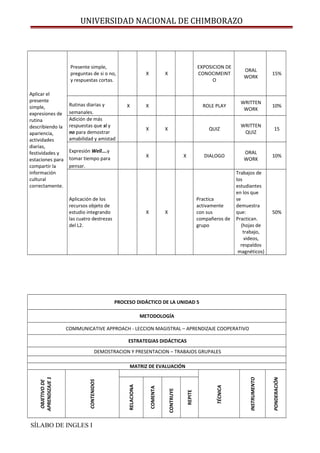 UNIVERSIDAD NACIONAL DE CHIMBORAZO
Aplicar el
presente
simple,
expresiones de
rutina
describiendo la
apariencia,
actividades
diarias,
festividades y
estaciones para
compartir la
información
cultural
correctamente.
Presente simple,
preguntas de si o no,
y respuestas cortas.
X X
EXPOSICION DE
CONOCIMEINT
O
ORAL
WORK
15%
Rutinas diarias y
semanales.
X X ROLE PLAY
WRITTEN
WORK
10%
Adición de más
respuestas que si y
no para demostrar
amabilidad y amistad
X X QUIZ
WRITTEN
QUIZ
15
Expresión Well….y
tomar tiempo para
pensar.
X X DIALOGO
ORAL
WORK
10%
Aplicación de los
recursos objeto de
estudio integrando
las cuatro destrezas
del L2.
X X
Practica
activamente
con sus
compañeros de
grupo
Trabajos de
los
estudiantes
en los que
se
demuestra
que:
Practican.
(hojas de
trabajo,
videos,
respaldos
magnéticos)
50%
PROCESO DIDÁCTICO DE LA UNIDAD 5
METODOLOGÍA
COMMUNICATIVE APPROACH - LECCION MAGISTRAL – APRENDIZAJE COOPERATIVO
ESTRATEGIAS DIDÁCTICAS
DEMOSTRACION Y PRESENTACION – TRABAJOS GRUPALES
MATRIZ DE EVALUACIÓN
OBJETIVODE
APRENDIZAJE1
CONTENIDOS
TÉCNICA
INSTRUMENTO
PONDERACIÓN
RELACIONA
COMENTA
CONTRUYE
REPITE
SÍLABO DE INGLES I
 