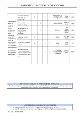 UNIVERSIDAD NACIONAL DE CHIMBORAZO
Comprender y
aplicar el
presente
simple en
gustos,
preferencias,
estados de
ánimo
discutiendo
acerca del
tiempo libre y
gustos de
programación
de televisiva
para fomentar
buenos hábitos
y
aprovecharlos
en actividades
productivas.
Presente simple en
preguntas de
información.
X X X
EXPOSICIÓN DE
CONOCIMIENT
O
ORAL
WORK
15%
Frecuencia con que
realiza las cosas.
X X OBSERVACION
WRITTEN
WOK
10%
Actividades en el
tiempo libre y
programas de
televisión.
X X X DIALOGO
ORAL
AND
WRITTEN
WORK
10%
Preguntas en dos
formas
X X X QUIZ
WRITEN
QUIZ
10%
El uso de la expresión
I mean
X X X QUIZ
ORAL
QUIZ
5%
Aplicación de los
recursos objeto de
estudio integrando las
cuatro destrezas del
L2.
X X
TRABAJOS
IDIVIDUALES O
GRUPALES
WRITTEN
WOKS
50%
CONTRIBUCIÓN DEL CURSO EN LA FORMACIÓN DEL PROFESIONAL.
El nivel uno de inglés es una base motivacional para el estudio de los futuros niveles y contribuye como una
herramienta básica necesaria para el desarrollo de su profesión.
ASPECTOS DE CONDUCTA Y COMPORTAMIENTO ETICO
• Se exige puntualidad, no se permitirá el ingreso de los estudiantes con retraso
• La copia de exámenes será severamente castigada. Art. 207 literal g. Sanciones (b) de la LOES
SÍLABO DE INGLES I
 