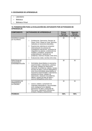 9. ESCENARIOS DE APRENDIZAJE:
10. PONDERACIÓN PARA LA EVALUACIÓN DEL ESTUDIANTE POR ACTIVIDADES DE
APRENDIZAJE:
COMPONENTE ACTIVIDADES DE APRENDIZAJE Primer
Parcial
% (Puntos):
Segundo
Parcial
% (Puntos):
DOCENCIA (Asistido
por el profesor)
40 40
• Conferencias, Seminarios, Estudios de
Casos, Foros, Clases en Línea, Servicios
realizados en escenarios laborables.
• Experiencias colectivas en proyectos:
sistematización de prácticas de
investigación-intervención, proyectos de
integración de saberes, construcción de
modelos y prototipos, proyectos de
problematización, resolución de
problemas, entornos virtuales, entre otros.
• Evaluaciones orales, escritas entre otras.
PRÁCTICAS DE
APLICACIÓN Y
EXPERIMENTACIÓN
30 30
• Actividades desarrolladas en escenarios
experimentales o laboratorios, prácticas
de campo, trabajos de observación,
resolución de problemas, talleres, manejo
de base de datos y acervos bibliográficos
entre otros.Actividades desarrolladas en
escenarios experimentales o laboratorios,
prácticas de campo, trabajos de
observación, resolución de problemas,
talleres, manejo de base de datos y
acervos bibliográficos entre otros.
ACTIVIDADES DE
APRENDIZAJE
AUTÓNOMO
30 30
• Lectura, análisis y compresión de
materiales bibliográficos y documentales
tanto analógicos como digitales,
generación de datos y búsqueda de
información, elaboración individual de
ensayos, trabajos y exposiciones.
PROMEDIO 100% 100%
• Laboratorio
• Biblioteca
• Biblioteca Virtual
 