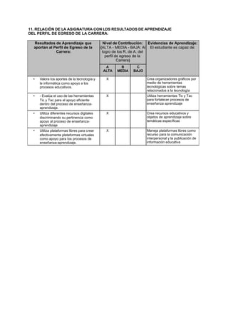 11. RELACIÓN DE LA ASIGNATURA CON LOS RESULTADOS DE APRENDIZAJE
DEL PERFIL DE EGRESO DE LA CARRERA:
Resultados de Aprendizaje que
aportan al Perfil de Egreso de la
Carrera:
Nivel de Contribución:
(ALTA - MEDIA - BAJA: Al
logro de los R. de A. del
perfil de egreso de la
Carrera)
Evidencias de Aprendizaje:
El estudiante es capaz de:
A
ALTA
B
MEDIA
C
BAJO
• Valora los aportes de la tecnología y
la informática como apoyo a los
procesos educativos.
X Crea organizadores gráficos por
medio de herramientas
tecnológicas sobre temas
relacionados a la tecnología
• - Evalúa el uso de las herramientas
Tic y Tac para el apoyo eficiente
dentro del proceso de enseñanza-
aprendizaje.
X Utiliza herramientas Tic y Tac
para fortalecer procesos de
enseñanza aprendizaje
• Utiliza diferentes recursos digitales
discriminando su pertinencia como
apoyo al proceso de enseñanza-
aprendizaje
X Crea recursos educativos y
objetos de aprendizaje sobre
temáticas específicas
• Utiliza plataformas libres para crear
efectivamente plataformas virtuales
como apoyo para los procesos de
enseñanza-aprendizaje.
X Maneja plataformas libres como
recurso para la comunicación
interpersonal y la publicación de
información educativa
 