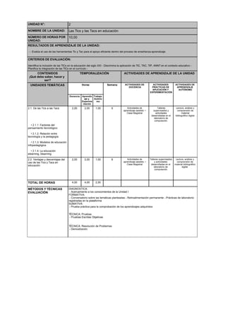 UNIDAD N°: 2
NOMBRE DE LA UNIDAD: Las Tics y las Tacs en educación
NÚMERO DE HORAS POR
UNIDAD:
10,00
RESULTADOS DE APRENDIZAJE DE LA UNIDAD:
- - Evalúa el uso de las herramientas Tic y Tac para el apoyo eficiente dentro del proceso de enseñanza-aprendizaje.
CRITERIOS DE EVALUACIÓN:
Identifica la inclusión de las TICs en la educación del siglo XXI - Discrimina la aplicación de TIC, TAC, TIP, ANNT en el contexto educativo -
Planifica la integración de las TICs en el currículo -
CONTENIDOS
¡Qué debe saber, hacer y
ser?
TEMPORALIZACIÓN ACTIVIDADES DE APRENDIZAJE DE LA UNIDAD
UNIDADES TEMÁTICAS Horas Semana ACTIVIDADES DE
DOCENCIA
ACTIVIDADES
PRÁCTICAS DE
APLICACIÓN Y
EXPERIMENTACIÓN
ACTIVIDADES DE
APRENDIZAJE
AUTÓNOMO
Docencia Aprendiz
aje y
Experime
ntación
Trabajo
Autóno
mo
2.1. De las Tics a las Tacs 2,00 2,00 1,00 5 Actividades de
aprendizaje asistido: •
Clase Magistral
Talleres
supervisados y
actividades
desarrolladas en el
laboratorio de
computación.
Lectura, análisis y
comprensión de
material
bibliográfico digital.
• 2.1.1. Factores del
pensamiento tecnológico
• 2.1.2. Relación entre
tecnología y la pedagogía
• 2.1.3. Modelos de educación
infopedagógica
• 2.1.4. La educación
elearning, blearning
2.2. Ventajas y desventajas del
uso de las Tics y Tacs en
educación
2,00 2,00 1,00 6 Actividades de
aprendizaje asistido: •
Clase Magistral
Talleres supervisados
y actividades
desarrolladas en el
laboratorio de
computación.
Lectura, análisis y
comprensión de
material bibliográfico
digital.
TOTAL DE HORAS 4,00 4,00 2,00
MÉTODOS Y TÉCNICAS
EVALUACIÓN
DIAGNOSTICA:
- Acercamiento a los conocimientos de la Unidad I
FORMATIVA:
- Conversatorio sobre las temáticas planteadas - Retroalimentación permanente - Prácticas de laboratorio
registradas en la plataforma
SUMATIVA:
- Prueba práctica para la comprobación de los aprendizajes adquiridos
TÉCNICA: Pruebas
- Pruebas Escritas Objetivas
TÉCNICA: Resolución de Problemas
- Demostración
 