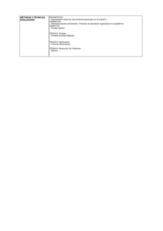 MÉTODOS Y TÉCNICAS
EVALUACIÓN
DIAGNOSTICA:
- Aproximación sobre los conocimientos generados en la Unidad II.
FORMATIVA:
- Retroalimentación permanente - Prácticas de laboratorio registradas en la plataforma
SUMATIVA:
- Prueba objetiva
TÉCNICA: Pruebas
- Pruebas Escritas Objetivas
TÉCNICA: Observación
- Ficha de Observarción
TÉCNICA: Resolución de Problemas
- Rúbrica
 