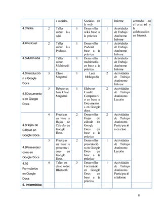 8
s sociales. Sociales en
la web
Informe centrado en
el usuario1 y
la
colaboración
en Internet.
4.3Wikis 2 Taller
sobre los
wiki
1 Desarrollar
wiki base a
la práctica
1 Actividades
de Trabajo
Autónomo
Informe
4.4Podcast 2 Taller
sobre los
Podcast.
1 Desarrollar
Podcast
base a la
práctica
1 Actividades
de Trabajo
Autónomo
Informe
4.5Multimedia 2 Taller
sobre
Multimedi
a.
1 Desarrollar
multimedia
en base a la
práctica
1 Actividades
de Trabajo
Autónomo
Informe
4.6Introducció
n a Google
Docs
3 Clase
Magistral
1 Leer
bibliografía
2 Actividades
de Trabajo
Autónomo
Informe
4.7Documento
s en Google
Docs
3 Debate en
base Clase
Magistral
1 Elaborar
Cuadro
Comparativ
o en base a
Documento
s en Google
docs.
2 Actividades
de Trabajo
Autónomo
Lección
4.8Hojas de
Cálculo en
Google Docs.
4 Practicas
en base a
Hojas de
Cálculo en
Google
Docs.
2 Desarrollar
Hojas de
cálculo en
Google
Docs en
base a la
práctica
2 Actividades
de Trabajo
Autónomo
Participació
n en clase
4.9Presentaci
ones en
Google Docs
3 Practicas
en base a
presentaci
ones en
Google
Docs.
2 Desarrollar
presentació
n en Google
Docs en
base a la
práctica
1 Actividades
de Trabajo
Autónomo
Lección
4.10
Formularios
en Google
Docs
4 Taller en
clase sobre
Bluetooth
3 Desarrollar
Formulario
en Google
Docs en
base a la
práctica
1 Actividades
de Trabajo
Autónomo
Participació
n Informe
5. Informática
 