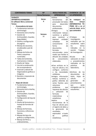 Diseño Gráfico - Silabo Informática Tics – Primer Semestre 6
CONTENIDOS-TEMAS Nº
Horas/Semanas
RESULTADOS DEL
APRENDIZAJE
EVIDENCIA (S) DE
LO APRENDIDO
Unidad IV
OFFIMÁTICA AVANZADA
En software libre y comercial
Temas:
 Procesadores de texto
 Fundamentos teóricos -
terminología
 Elementos de la Interfaz
 Gestión de
Archivos(Abrir, Guardar,
Seguridades)
 Diseño y configuración
de paginas
 Manejo de secciones,
encabezados y pie de
página.
 Manejo de Estilos de
Texto y esquemas
numerados
 Tablas de Contenido,
ilustraciones e índices
 Diseño de Tablas
 Uso de la combinación
de correspondencia
 Inserción y edición de
Organizadores gráficos e
Imágenes
 Revisión e impresión de
documentos
 Hojas de Calculo
 Fundamentos teóricos –
terminología,
 Elementos de la Interfaz,
 Gestión de
Archivos(Abrir, Guardar,
Seguridades),
 Configuración de hoja de
cálculo,
 Diseño de formularios y
manejo de formato de
celda,
 Manejo de formulas,
funciones y referencias
básicas,
 Manejo de tipos de
gráficos y configuración,
 Manejo de filtros y
ordenamientos,
Horas:
4
Semana
16
Utiliza las
herramientas del
procesador de textos
para desarrollar
documentos
profesionales.
Integra la
información textual,
numérica y grafica
para construir y
expresar unidades
complejas de
conocimiento en
forma de
documentos
formales
estructurados como
medio que facilite la
difusión de unidades
de conocimiento
elaborados.
Crea archivos en la
hoja de cálculo y los
configura conforme
a las necesidades
cotidianas.
Integra información
textual, numérica y
grafica obtenida de
varias fuentes para
solucionar
problemas que
requieren de cálculos
y utilización de
formulas
matemáticas y
estadísticas.
Aplica las
herramientas de la
hoja de cálculo para
el registro de datos y
la generación de
resultados,
expresados a través
de gráficas
estadísticas.
Se trabajará en
Aula Virtual
(INFORMATICA TIC
PSMA 14) y en el
aula de clases en la
que contendrá:
Trabajos de
investigación
realizados por los
estudiantes sobre
los temas
indicados en la
sección Trabajos
de Investigación.
Escala de
valoración en base
a procedimientos
realizados en las
prácticas de
laboratorio,
Archivos de los
documentos de
texto, hojas de
cálculo y
generador de
presentaciones
que serán
entregadas por los
estudiantes.
 