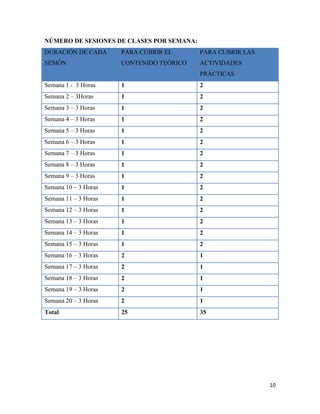 10
NÚMERO DE SESIONES DE CLASES POR SEMANA:
DURACIÓN DE CADA
SESIÓN
PARA CUBRIR EL
CONTENIDO TEÓRICO
PARA CUBRIR LAS
ACTIVIDADES
PRÁCTICAS
Semana 1 - 3 Horas 1 2
Semana 2 – 3Horas 1 2
Semana 3 – 3 Horas 1 2
Semana 4 – 3 Horas 1 2
Semana 5 – 3 Horas 1 2
Semana 6 – 3 Horas 1 2
Semana 7 – 3 Horas 1 2
Semana 8 – 3 Horas 1 2
Semana 9 – 3 Horas 1 2
Semana 10 – 3 Horas 1 2
Semana 11 – 3 Horas 1 2
Semana 12 – 3 Horas 1 2
Semana 13 – 3 Horas 1 2
Semana 14 – 3 Horas 1 2
Semana 15 – 3 Horas 1 2
Semana 16 – 3 Horas 2 1
Semana 17 – 3 Horas 2 1
Semana 18 – 3 Horas 2 1
Semana 19 – 3 Horas 2 1
Semana 20 – 3 Horas 2 1
Total 25 35
 