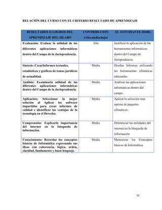 12
RELACIÓN DEL CURSO CON EL CRITERIO RESULTADO DE APRENDIZAJE
RESULTADOS O LOGROS DEL
APRENDIZAJE DEL SILABO
CONTRIBUCION
(Alta,media,baja)
EL ESTUDIANTE DEBE:
Evaluación: Evaluar la utilidad de las
diferentes aplicaciones informáticas
dentro del Campo de la Jurisprudencia.
Alta Justificar la aplicación de las
herramientas informáticas
dentro del Campo de
Jurisprudencia.
Síntesis: CrearInformes textuales,
estadísticos y gráficos de temas jurídicos
de actualidad.
Media Diseñar Informes utilizando
las herramientas ofimáticas
adecuadas.
Análisis: Examinarla utilidad de las
diferentes aplicaciones informáticas
dentro del Campo de la Jurisprudencia.
Media Analizar las aplicaciones
informáticas dentro del
campo.
Aplicación: Seleccionar la mejor
solución al Aplicar los software
impartidos para crear informes de
calidad e identificar las ventajas de la
tecnología en el Derecho.
Media Aplicar la selección mas
optima de paquetes
ofimáticos .
Comprensión: Explicarla importancia
del internet en la búsqueda de
información.
Media Diferenciar las utilidades del
internet en la búsqueda de
información
Conocimiento: Recordar los conceptos
básicos de Informática expresando sus
ideas con coherencia, lógica, orden,
claridad, fundamento y buen lenguaje.
Media Memorizar los Conceptos
básicos de Informática.
 