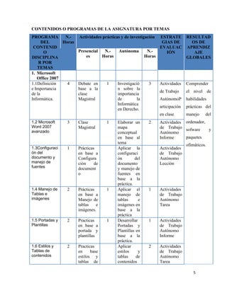 5
CONTENIDOS O PROGRAMAS DE LA ASIGNATURA POR TEMAS
PROGRAMA
DEL
CONTENID
O
DISCIPLINA
R POR
TEMAS
N.-
Horas
Actividades prácticas y de investigación ESTRATE
GIAS DE
EVALUAC
IÓN
RESULTAD
OS DE
APRENDIZ
AJE
GLOBALES
Presencial
es
N.-
Horas
Autónoma N.-
Horas
1. Microsoft
Office 2007
1.1Definición
e Importancia
de la
Informática.
4 Debate en
base a la
clase
Magistral
1 Investigació
n sobre la
importancia
de la
Informática
en Derecho.
3 Actividades
de Trabajo
AutónomoP
articipación
en clase
Comprender
el nivel de
habilidades
prácticas del
manejo del
ordenador,
sofware y
paquetes
ofimáticos.
1.2 Microsoft
Word 2007
avanzado
3 Clase
Magistral
1 Elaborar un
mapa
conceptual
en base al
tema
2 Actividades
de Trabajo
Autónomo
Informe
1.3Configuraci
ón del
documento y
manejo de
fuentes
1 Prácticas
en base a
Configura
ción de
document
o
Aplicar la
configuraci
ón del
documento
y manejo de
fuentes en
base a la
práctica.
Actividades
de Trabajo
Autónomo
Lección
1.4 Manejo de
Tablas e
imágenes
2 Prácticas
en base a
Manejo de
tablas e
imágenes.
1 Aplicar el
manejo de
tablas e
imágenes en
base a la
práctica
1 Actividades
de Trabajo
Autónomo
Tarea
1.5 Portadas y
Plantillas
2 Practicas
en base a
portada y
plantillas
1 Desarrollar
Portadas y
Plantillas en
base a la
práctica.
1 Actividades
de Trabajo
Autónomo
Informe
1.6 Estilos y
Tablas de
contenidos
2 Practicas
en base
estilos y
tablas de
Aplicar
estilos y
tablas de
contenidos
2 Actividades
de Trabajo
Autónomo
Tarea
 