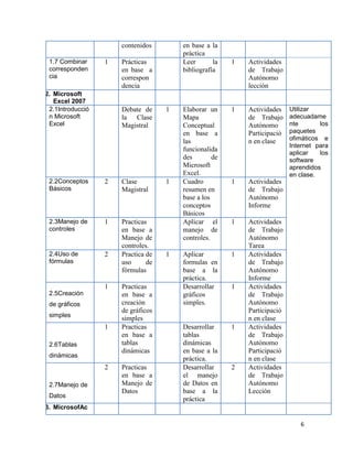 6
contenidos en base a la
pràctica
1.7 Combinar
corresponden
cia
1 Prácticas
en base a
correspon
dencia
Leer la
bibliografía
1 Actividades
de Trabajo
Autónomo
lección
2. Microsoft
Excel 2007
2.1Introducció
n Microsoft
Excel
Debate de
la Clase
Magistral
1 Elaborar un
Mapa
Conceptual
en base a
las
funcionalida
des de
Microsoft
Excel.
1 Actividades
de Trabajo
Autónomo
Participació
n en clase
Utilizar
adecuadame
nte los
paquetes
ofimáticos e
Internet para
aplicar los
software
aprendidos
en clase.
2.2Conceptos
Básicos
2 Clase
Magistral
1 Cuadro
resumen en
base a los
conceptos
Básicos
1 Actividades
de Trabajo
Autónomo
Informe
2.3Manejo de
controles
1 Practicas
en base a
Manejo de
controles.
Aplicar el
manejo de
controles.
1 Actividades
de Trabajo
Autónomo
Tarea
2.4Uso de
fórmulas
2 Practica de
uso de
fórmulas
1 Aplicar
formulas en
base a la
práctica.
1 Actividades
de Trabajo
Autónomo
Informe
2.5Creación
de gráficos
simples
1 Practicas
en base a
creación
de gráficos
simples
Desarrollar
gráficos
simples.
1 Actividades
de Trabajo
Autónomo
Participació
n en clase
2.6Tablas
dinámicas
1 Practicas
en base a
tablas
dinámicas
Desarrollar
tablas
dinámicas
en base a la
práctica.
1 Actividades
de Trabajo
Autónomo
Participació
n en clase
2.7Manejo de
Datos
2 Practicas
en base a
Manejo de
Datos
Desarrollar
el manejo
de Datos en
base a la
práctica
2 Actividades
de Trabajo
Autónomo
Lección
3. MicrosofAc
 