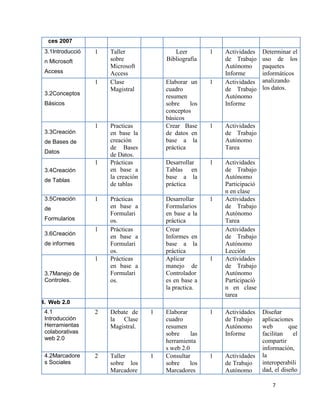 7
ces 2007
3.1Introducció
n Microsoft
Access
1 Taller
sobre
Microsoft
Access
Leer
Bibliografía
1 Actividades
de Trabajo
Autónomo
Informe
Determinar el
uso de los
paquetes
informáticos
analizando
los datos.
3.2Conceptos
Básicos
1 Clase
Magistral
Elaborar un
cuadro
resumen
sobre los
conceptos
básicos
1 Actividades
de Trabajo
Autónomo
Informe
3.3Creación
de Bases de
Datos
1 Practicas
en base la
creación
de Bases
de Datos.
Crear Base
de datos en
base a la
práctica
1 Actividades
de Trabajo
Autónomo
Tarea
3.4Creación
de Tablas
1 Prácticas
en base a
la creación
de tablas
Desarrollar
Tablas en
base a la
práctica
1 Actividades
de Trabajo
Autónomo
Participació
n en clase
3.5Creación
de
Formularios
1 Prácticas
en base a
Formulari
os.
Desarrollar
Formularios
en base a la
práctica
1 Actividades
de Trabajo
Autónomo
Tarea
3.6Creación
de informes
1 Prácticas
en base a
Formulari
os.
Crear
Informes en
base a la
práctica
Actividades
de Trabajo
Autónomo
Lección
3.7Manejo de
Controles.
1 Prácticas
en base a
Formulari
os.
Aplicar
manejo de
Controlador
es en base a
la practica.
1 Actividades
de Trabajo
Autónomo
Participació
n en clase
tarea
4. Web 2.0
4.1
Introducción
Herramientas
colaborativas
web 2.0
2 Debate de
la Clase
Magistral.
1 Elaborar
cuadro
resumen
sobre las
herramienta
s web 2.0
1 Actividades
de Trabajo
Autónomo
Informe
Diseñar
aplicaciones
web que
facilitan el
compartir
información,
la
interoperabili
dad, el diseño
4.2Marcadore
s Sociales
2 Taller
sobre los
Marcadore
1 Consultar
sobre los
Marcadores
1 Actividades
de Trabajo
Autónomo
 