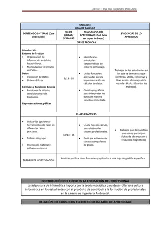 UNACH – Ing. Mg. Alejandra Pozo Jara
CONTRIBUCIÓN DEL CURSO EN LA FORMACIÓN DEL PROFESIONAL
La asignatura de Informática I aporta con la teoría y práctica para desarrollar una cultura
informática en los estudiantes con el propósito de contribuir a la formación de profesionales
en la carrera de Ingeniería Ambiental.
RELACIÓN DEL CURSO CON EL CRITERIO RESULTADO DE APRENDIZAJE
UNIDAD 3
HOJA DE CALCULO
CONTENIDOS – TEMAS (Que
debe saber)
No DE
HORAS/
SEMANAS
RESULTADOS DEL
APRENDIZAJE (Qué debe
ser capaz de hacer)
EVIDENCIAS DE LO
APRENDIDO
CLASES TEÓRICAS
Introducción
Entorno de Trabajo
 Organización de
información en tablas,
hojas y libros.
 Manipulación y Formato
de Celdas
Datos
 Validación de Datos
 Orden y Filtros
Fórmulas y Funciones Básicas
 Funciones de cálculo,
condicionales y de
búsqueda.
Representaciones gráficas
6/13 - 18
 Identifica las
principales
características del
entorno de trabajo.
 Utiliza funciones
adecuadas para la
implementación de
cálculos de datos.
 Construye gráficos
para interpretar los
datos de manera
sencilla e inmediata.
Trabajos de los estudiantes en
los que se demuestra que
identifica, utiliza, construye y
lleva acabo el manejo de la
Hoja de cálculo. (Guardar los
trabajos).
CLASES PRÁCTICAS
 Utilizar las opciones y
herramientas de Excel en
diferentes casos
prácticos.
 Talleres de grupo.
 Práctica de material y
software concreto.
18/13 - 18
 Usa la hoja de cálculo,
para desarrollar
labores profesionales.
 Participa activamente
con sus compañeros
de grupo.
 Trabajos que demuestran
que usan y participan.
(fichas de observación y
respaldos magnéticos)
TRABAJO DE INVESTIGACIÓN
Analizar y utilizar otras funciones y aplicarlos a una hoja de gestión especifica.
 